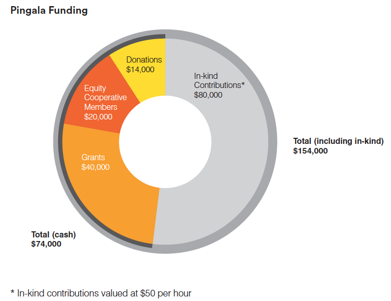 Pingala funding