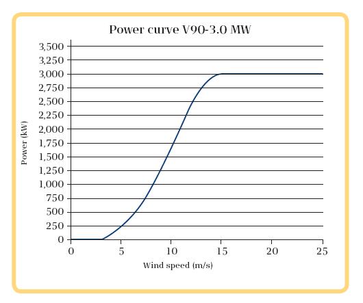 measure wind speed