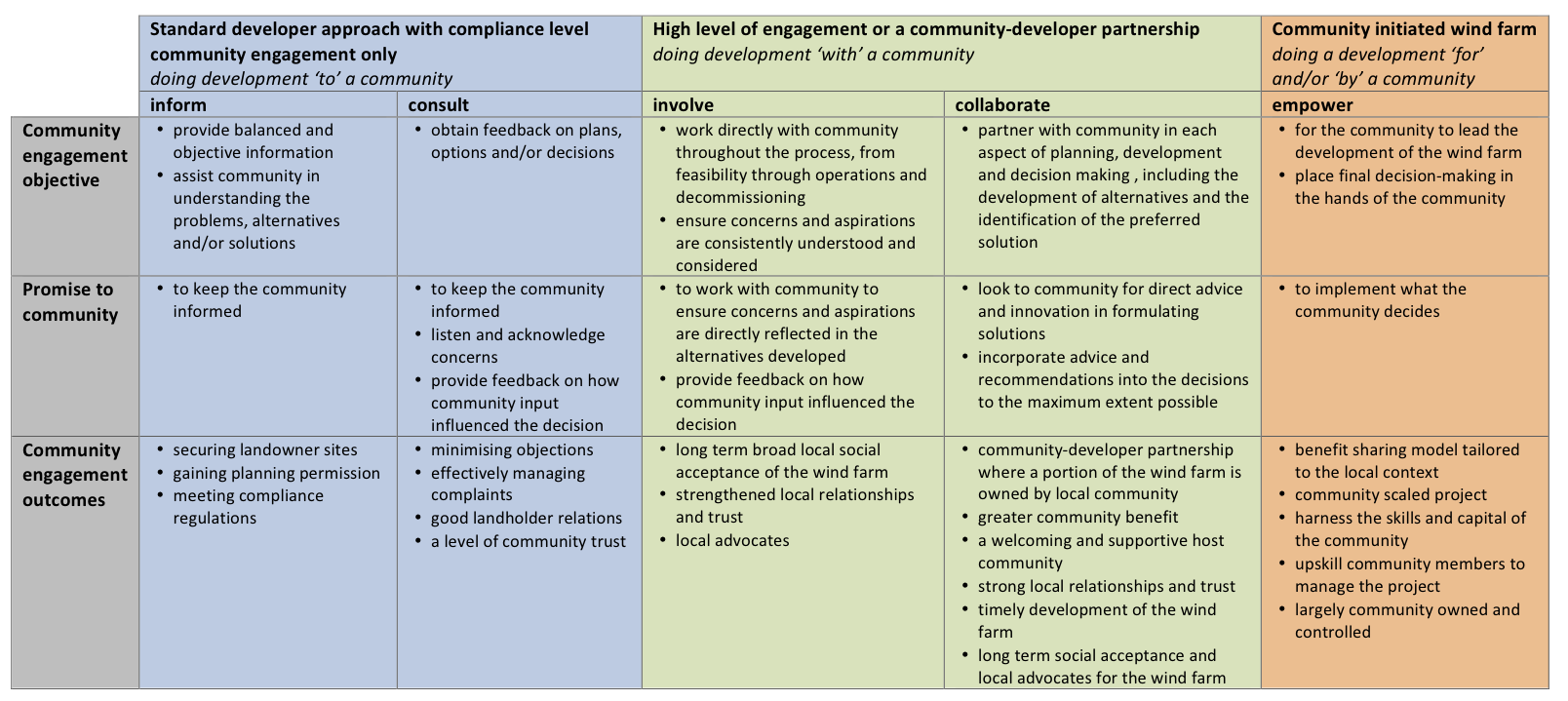Community engagement spectrum